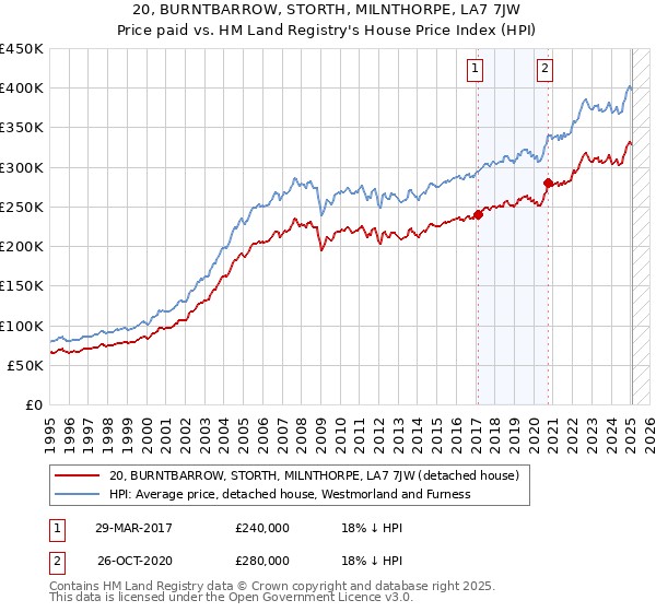 20, BURNTBARROW, STORTH, MILNTHORPE, LA7 7JW: Price paid vs HM Land Registry's House Price Index