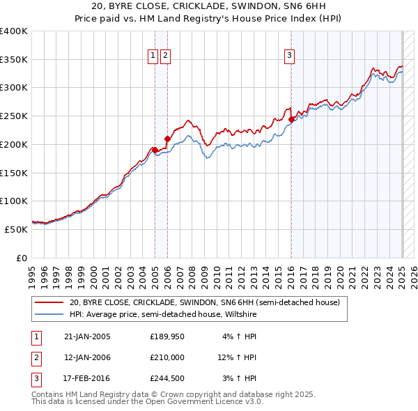 20, BYRE CLOSE, CRICKLADE, SWINDON, SN6 6HH: Price paid vs HM Land Registry's House Price Index