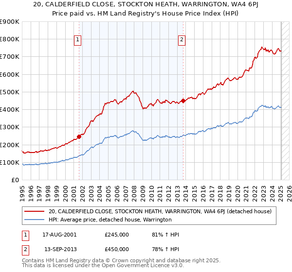 20, CALDERFIELD CLOSE, STOCKTON HEATH, WARRINGTON, WA4 6PJ: Price paid vs HM Land Registry's House Price Index