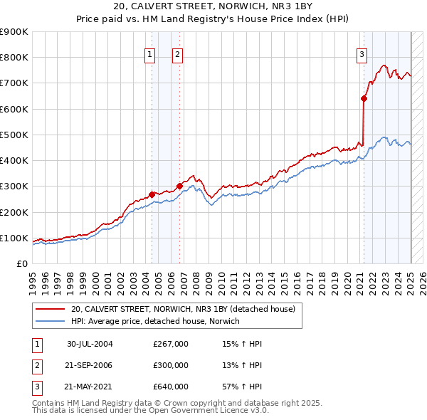 20, CALVERT STREET, NORWICH, NR3 1BY: Price paid vs HM Land Registry's House Price Index