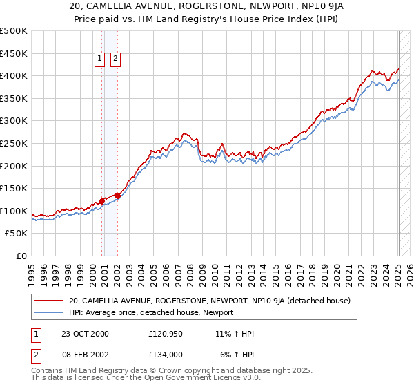 20, CAMELLIA AVENUE, ROGERSTONE, NEWPORT, NP10 9JA: Price paid vs HM Land Registry's House Price Index