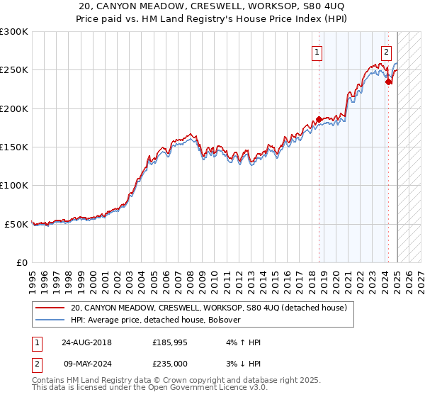 20, CANYON MEADOW, CRESWELL, WORKSOP, S80 4UQ: Price paid vs HM Land Registry's House Price Index