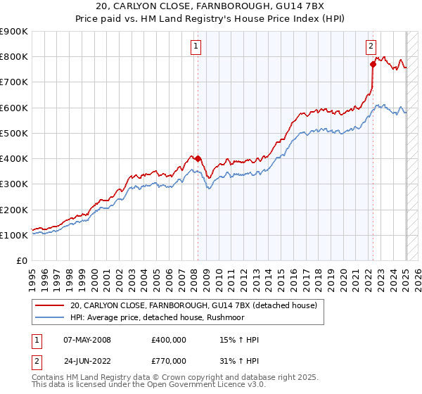 20, CARLYON CLOSE, FARNBOROUGH, GU14 7BX: Price paid vs HM Land Registry's House Price Index