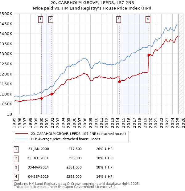 20, CARRHOLM GROVE, LEEDS, LS7 2NR: Price paid vs HM Land Registry's House Price Index