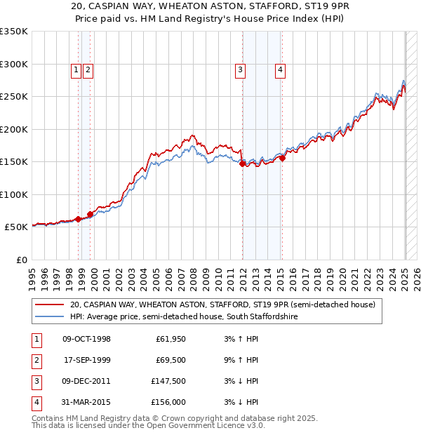 20, CASPIAN WAY, WHEATON ASTON, STAFFORD, ST19 9PR: Price paid vs HM Land Registry's House Price Index