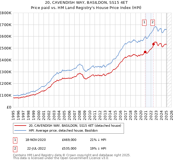 20, CAVENDISH WAY, BASILDON, SS15 4ET: Price paid vs HM Land Registry's House Price Index