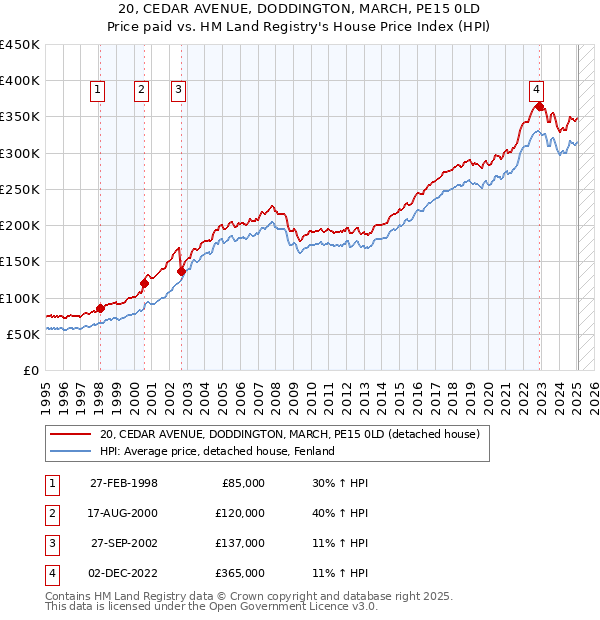 20, CEDAR AVENUE, DODDINGTON, MARCH, PE15 0LD: Price paid vs HM Land Registry's House Price Index