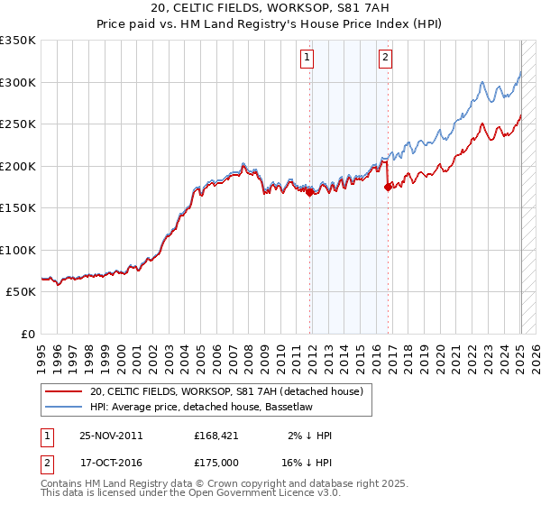 20, CELTIC FIELDS, WORKSOP, S81 7AH: Price paid vs HM Land Registry's House Price Index