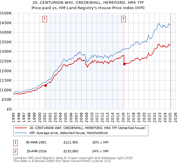 20, CENTURION WAY, CREDENHILL, HEREFORD, HR4 7FF: Price paid vs HM Land Registry's House Price Index