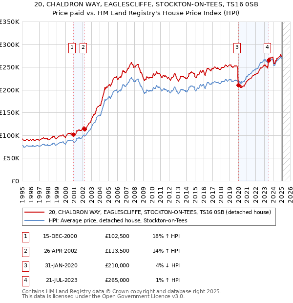 20, CHALDRON WAY, EAGLESCLIFFE, STOCKTON-ON-TEES, TS16 0SB: Price paid vs HM Land Registry's House Price Index