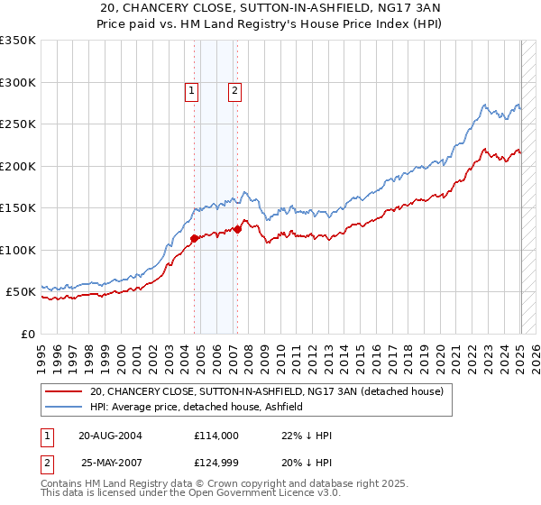 20, CHANCERY CLOSE, SUTTON-IN-ASHFIELD, NG17 3AN: Price paid vs HM Land Registry's House Price Index