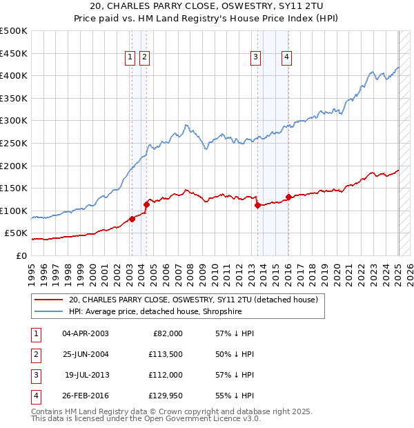 20, CHARLES PARRY CLOSE, OSWESTRY, SY11 2TU: Price paid vs HM Land Registry's House Price Index