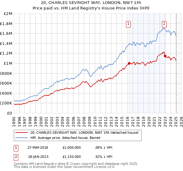 20, CHARLES SEVRIGHT WAY, LONDON, NW7 1FA: Price paid vs HM Land Registry's House Price Index