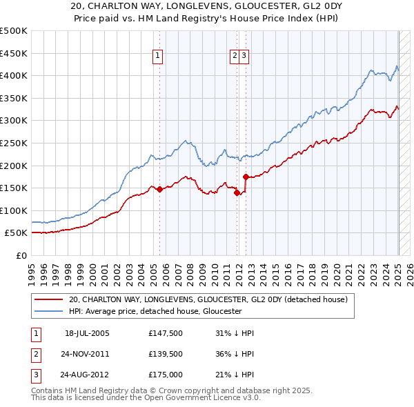 20, CHARLTON WAY, LONGLEVENS, GLOUCESTER, GL2 0DY: Price paid vs HM Land Registry's House Price Index