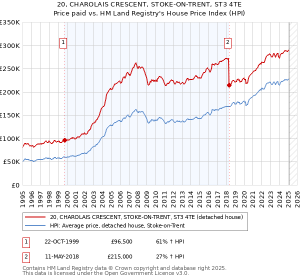 20, CHAROLAIS CRESCENT, STOKE-ON-TRENT, ST3 4TE: Price paid vs HM Land Registry's House Price Index