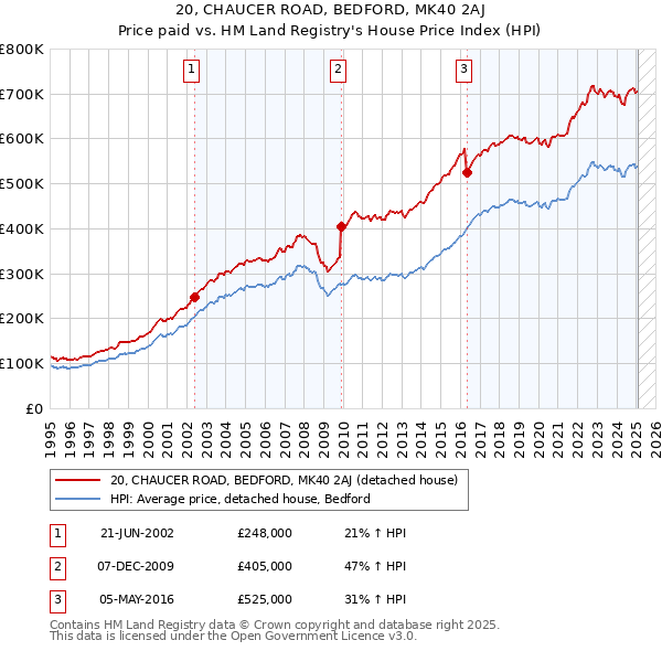20, CHAUCER ROAD, BEDFORD, MK40 2AJ: Price paid vs HM Land Registry's House Price Index