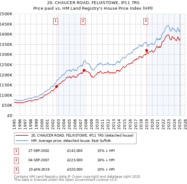 20, CHAUCER ROAD, FELIXSTOWE, IP11 7RS: Price paid vs HM Land Registry's House Price Index