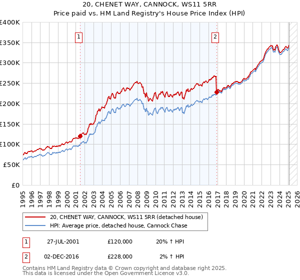 20, CHENET WAY, CANNOCK, WS11 5RR: Price paid vs HM Land Registry's House Price Index