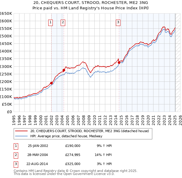 20, CHEQUERS COURT, STROOD, ROCHESTER, ME2 3NG: Price paid vs HM Land Registry's House Price Index