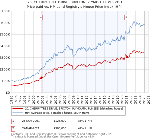 20, CHERRY TREE DRIVE, BRIXTON, PLYMOUTH, PL8 2DD: Price paid vs HM Land Registry's House Price Index