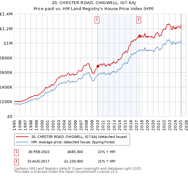 20, CHESTER ROAD, CHIGWELL, IG7 6AJ: Price paid vs HM Land Registry's House Price Index