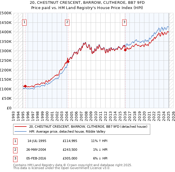 20, CHESTNUT CRESCENT, BARROW, CLITHEROE, BB7 9FD: Price paid vs HM Land Registry's House Price Index