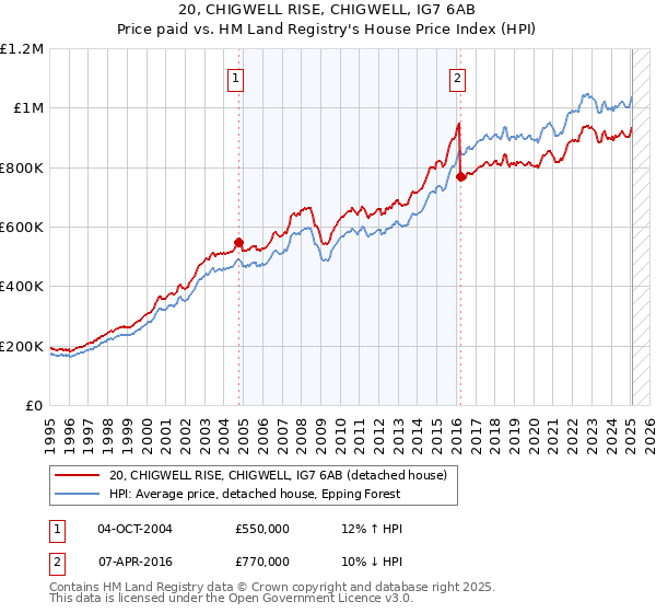 20, CHIGWELL RISE, CHIGWELL, IG7 6AB: Price paid vs HM Land Registry's House Price Index
