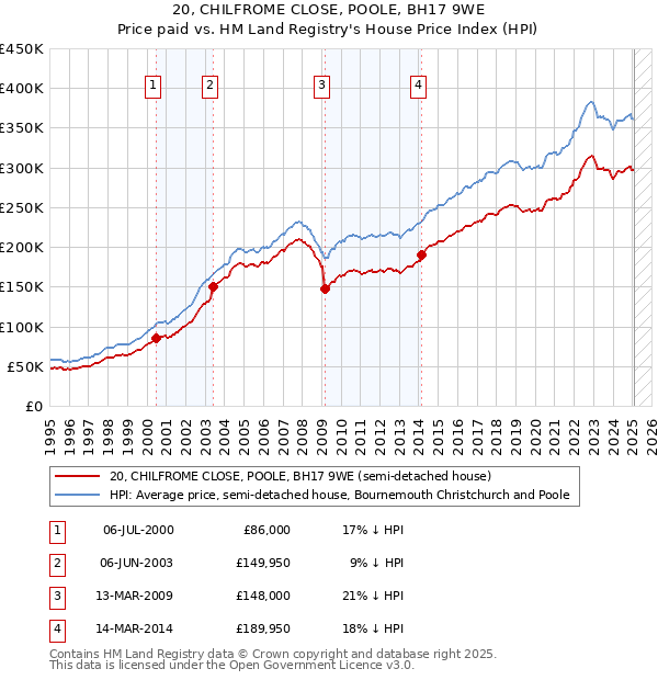 20, CHILFROME CLOSE, POOLE, BH17 9WE: Price paid vs HM Land Registry's House Price Index