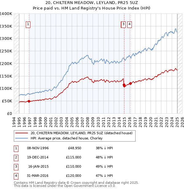 20, CHILTERN MEADOW, LEYLAND, PR25 5UZ: Price paid vs HM Land Registry's House Price Index