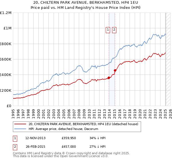 20, CHILTERN PARK AVENUE, BERKHAMSTED, HP4 1EU: Price paid vs HM Land Registry's House Price Index