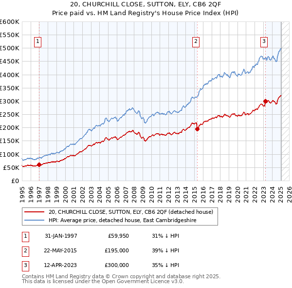 20, CHURCHILL CLOSE, SUTTON, ELY, CB6 2QF: Price paid vs HM Land Registry's House Price Index