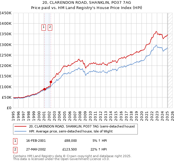 20, CLARENDON ROAD, SHANKLIN, PO37 7AG: Price paid vs HM Land Registry's House Price Index
