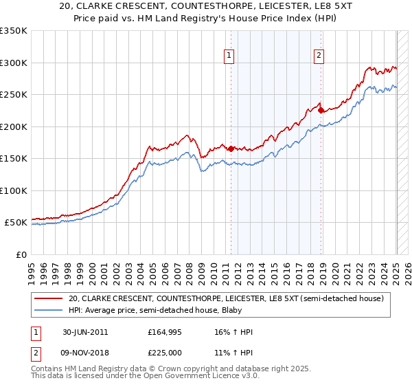 20, CLARKE CRESCENT, COUNTESTHORPE, LEICESTER, LE8 5XT: Price paid vs HM Land Registry's House Price Index