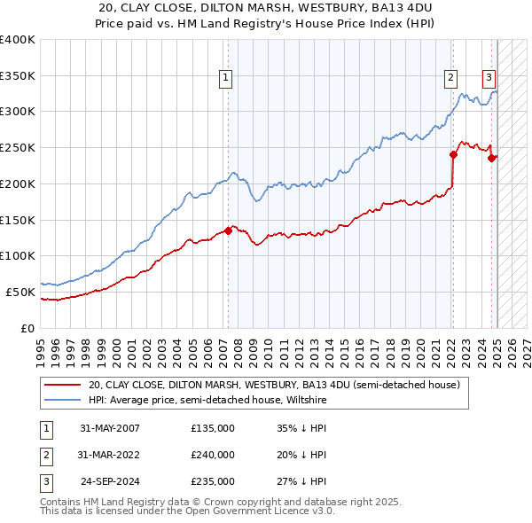 20, CLAY CLOSE, DILTON MARSH, WESTBURY, BA13 4DU: Price paid vs HM Land Registry's House Price Index