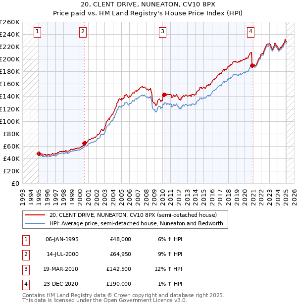 20, CLENT DRIVE, NUNEATON, CV10 8PX: Price paid vs HM Land Registry's House Price Index