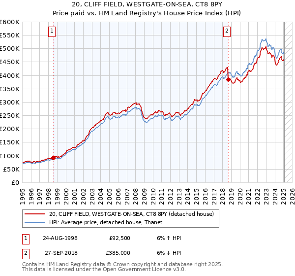 20, CLIFF FIELD, WESTGATE-ON-SEA, CT8 8PY: Price paid vs HM Land Registry's House Price Index