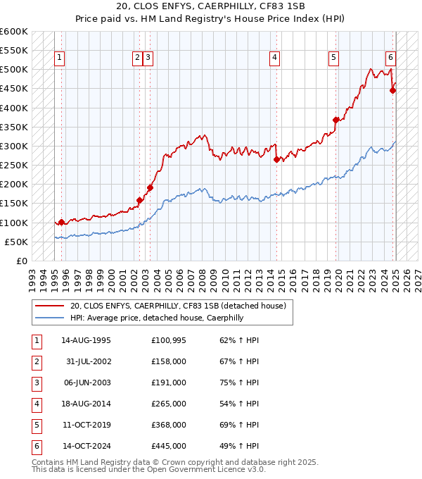 20, CLOS ENFYS, CAERPHILLY, CF83 1SB: Price paid vs HM Land Registry's House Price Index