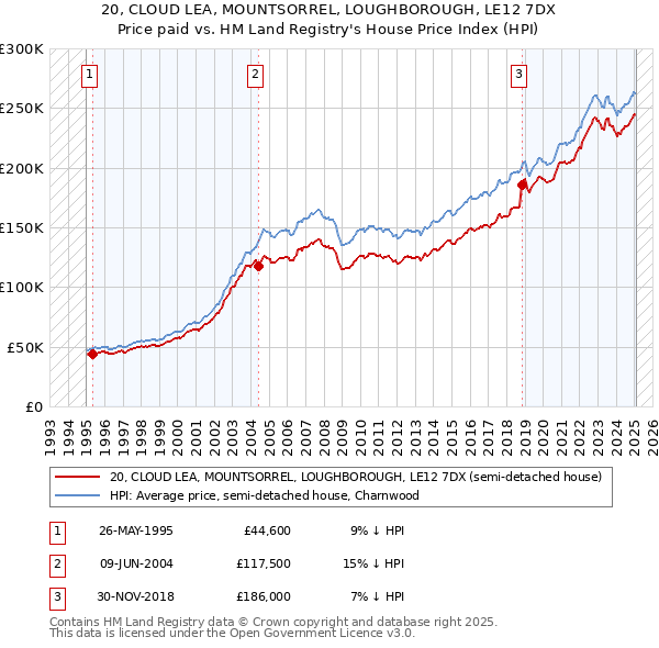 20, CLOUD LEA, MOUNTSORREL, LOUGHBOROUGH, LE12 7DX: Price paid vs HM Land Registry's House Price Index