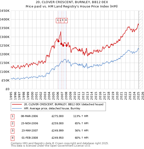 20, CLOVER CRESCENT, BURNLEY, BB12 0EX: Price paid vs HM Land Registry's House Price Index