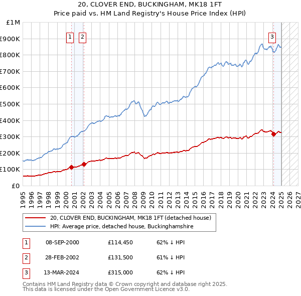 20, CLOVER END, BUCKINGHAM, MK18 1FT: Price paid vs HM Land Registry's House Price Index