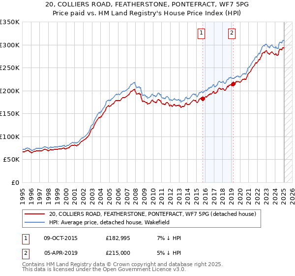20, COLLIERS ROAD, FEATHERSTONE, PONTEFRACT, WF7 5PG: Price paid vs HM Land Registry's House Price Index