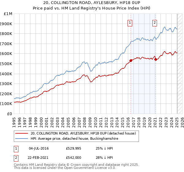 20, COLLINGTON ROAD, AYLESBURY, HP18 0UP: Price paid vs HM Land Registry's House Price Index