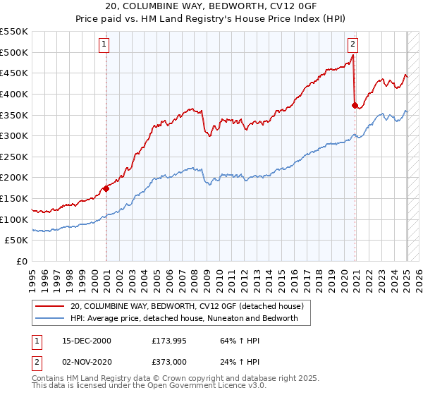 20, COLUMBINE WAY, BEDWORTH, CV12 0GF: Price paid vs HM Land Registry's House Price Index