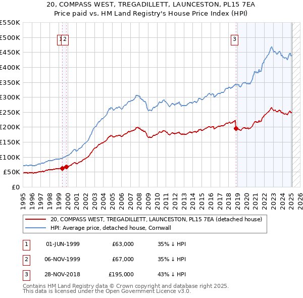 20, COMPASS WEST, TREGADILLETT, LAUNCESTON, PL15 7EA: Price paid vs HM Land Registry's House Price Index