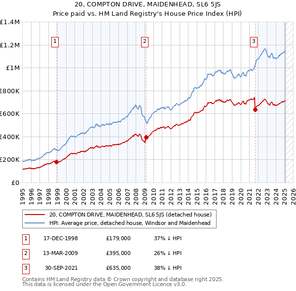 20, COMPTON DRIVE, MAIDENHEAD, SL6 5JS: Price paid vs HM Land Registry's House Price Index
