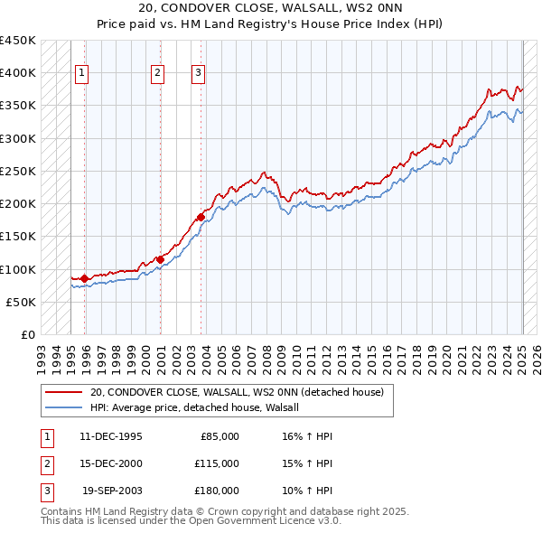 20, CONDOVER CLOSE, WALSALL, WS2 0NN: Price paid vs HM Land Registry's House Price Index
