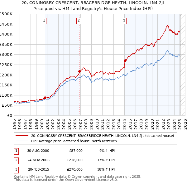20, CONINGSBY CRESCENT, BRACEBRIDGE HEATH, LINCOLN, LN4 2JL: Price paid vs HM Land Registry's House Price Index