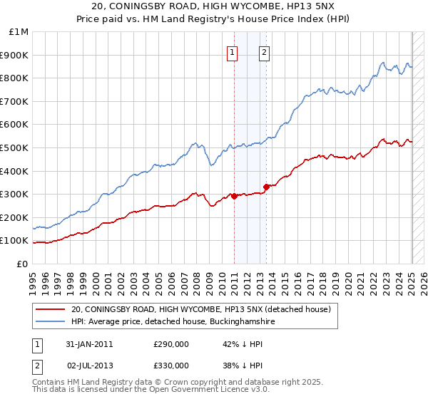 20, CONINGSBY ROAD, HIGH WYCOMBE, HP13 5NX: Price paid vs HM Land Registry's House Price Index