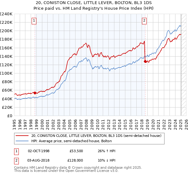 20, CONISTON CLOSE, LITTLE LEVER, BOLTON, BL3 1DS: Price paid vs HM Land Registry's House Price Index
