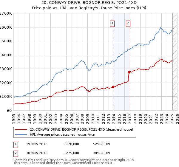 20, CONWAY DRIVE, BOGNOR REGIS, PO21 4XD: Price paid vs HM Land Registry's House Price Index